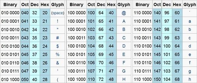 Why English Characters Use Fewer Bytes Than Other Alphabets