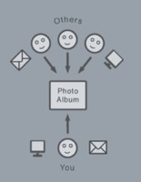 Yogile: Flickr Alternative with Group Sharing